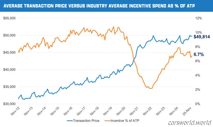Solo il 7% delle auto vendute il mese scorso costava meno di 30.000 dollari | Carscoops
